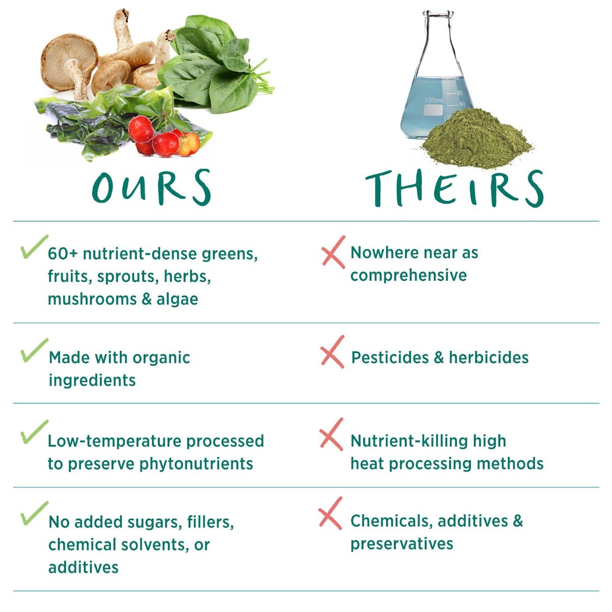 Pure Synergy Organic Superfood 270 capsules